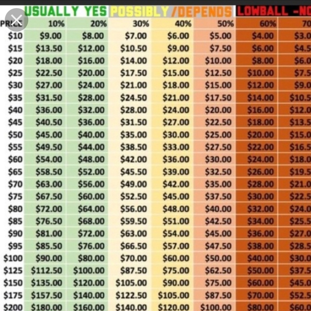 Offer chart